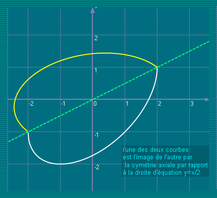 courbe 2