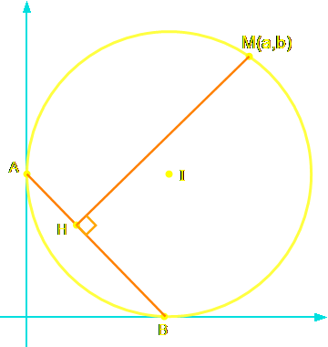 cercle tangent aux deux axes du repère