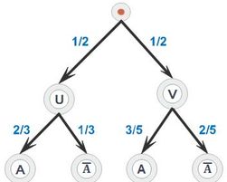 Probabilité conditionnelle