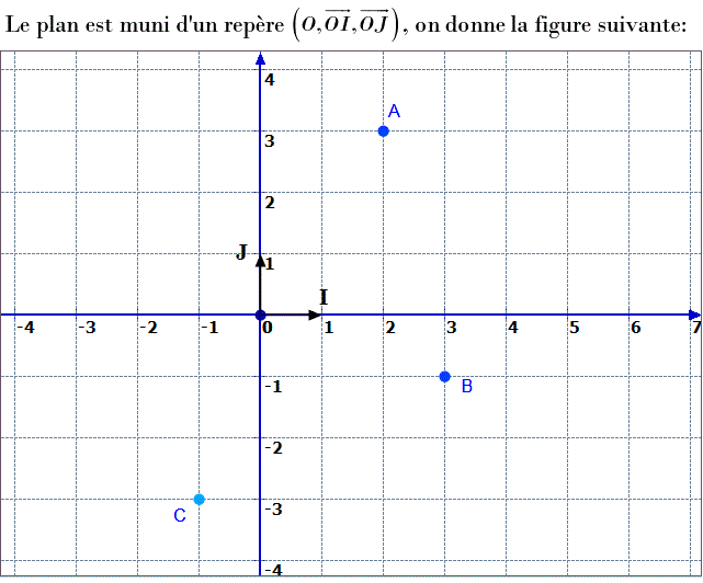 Activités dans un repere: Exercice 45