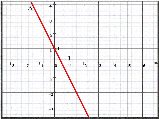 Fonctions affines: Exercice 39