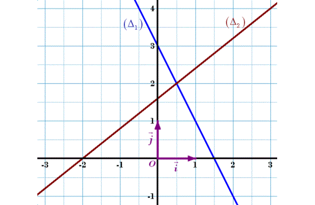 Fonctions affines: Exercice 37