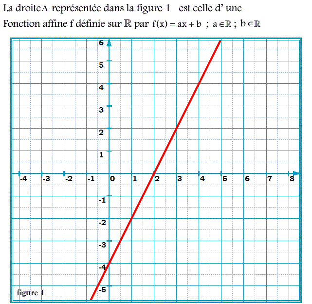 Fonctions affines: Exercice 25