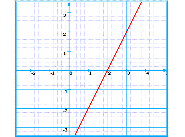 Fonctions affines: Exercice 45