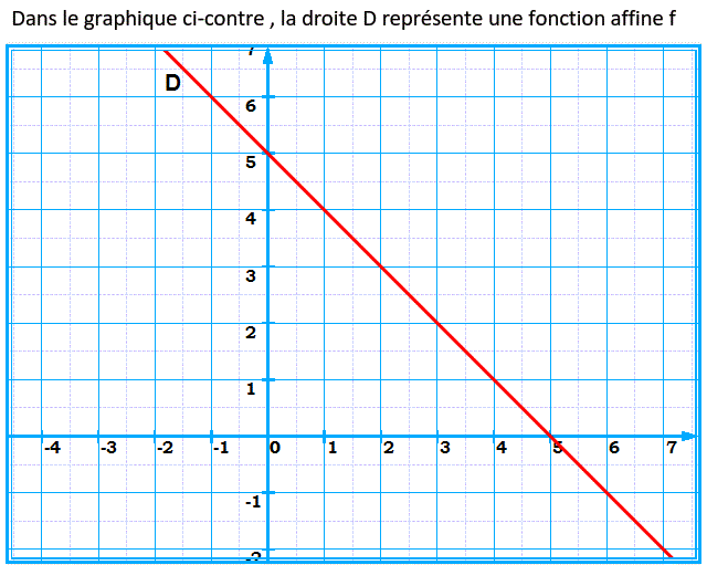 Fonctions affines: Exercice 42