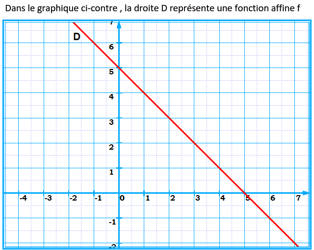 Fonctions affines: Exercice 40