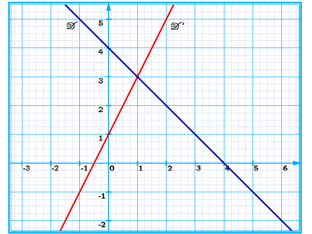 Fonctions affines: Exercice 30