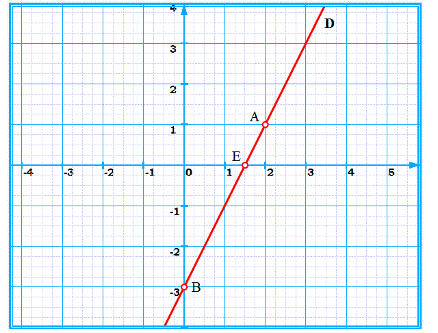 Fonctions affines: Exercice 30