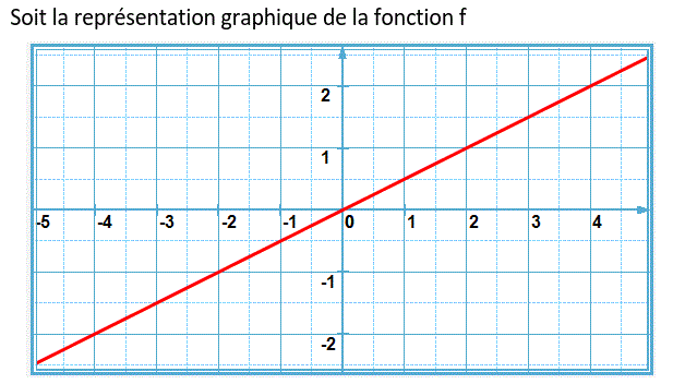 Fonctions linéaires: Exercice 38