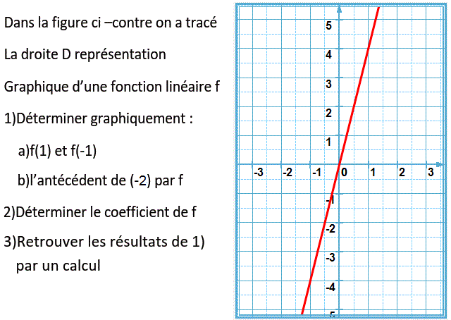 Fonctions linéaires: Exercice 41