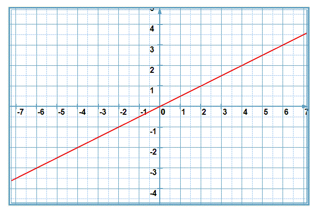 Fonctions linéaires: Exercice 43