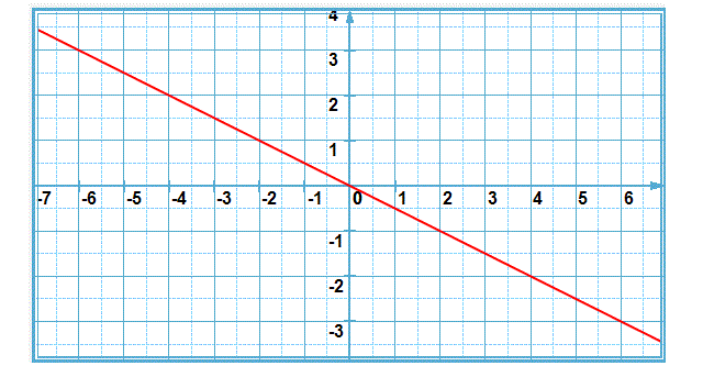 Fonctions linéaires: Exercice 45