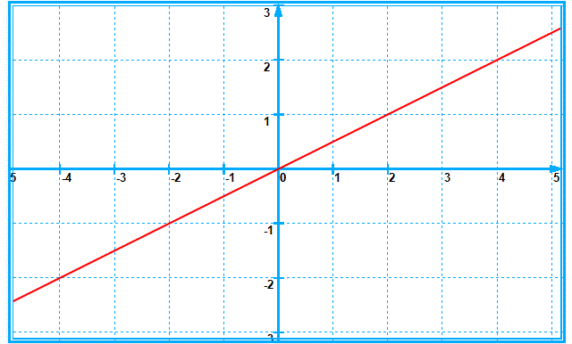 Fonctions linéaires: Exercice 42