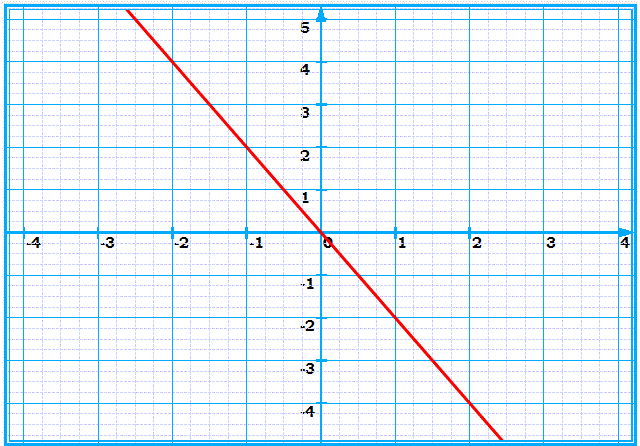 Fonctions linéaires: Exercice 48