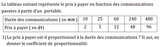 Fonctions linéaires: Exercice 52