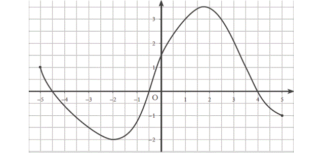 Fonctions: Exercice 1