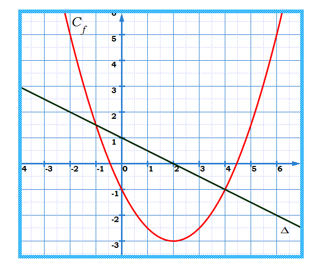 Fonctions: Exercice 17