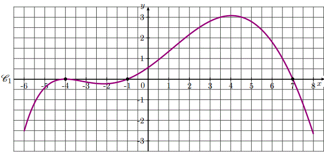 Fonctions: Exercice 31