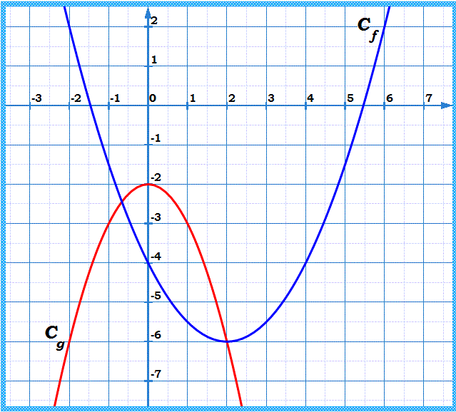 Fonctions: Exercice 22