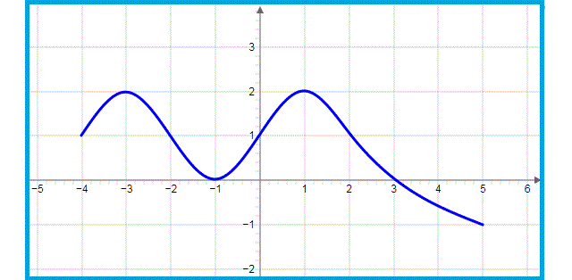 Fonctions: Exercice 7