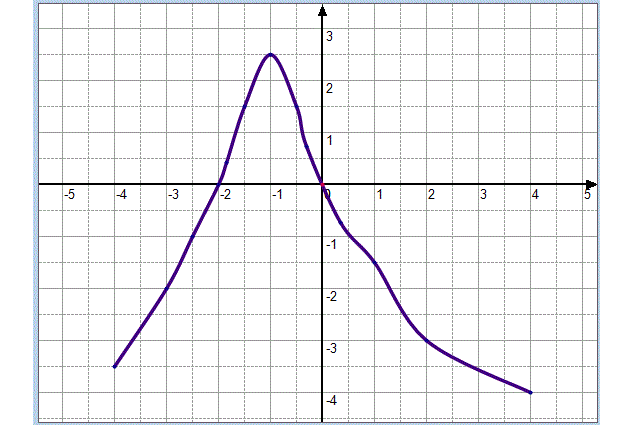 Fonctions: Exercice 5
