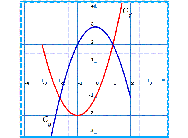 Fonctions: Exercice 21