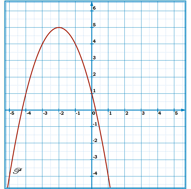 Fonctions: Exercice 50