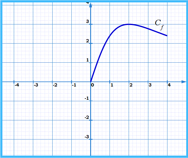 Fonctions: Exercice 22