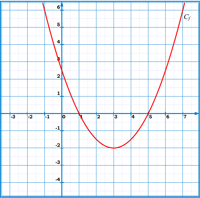 Fonctions: Exercice 55