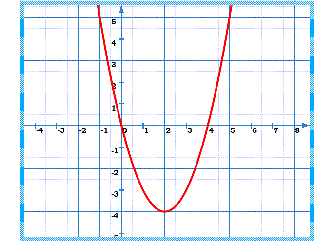 Fonctions: Exercice 35