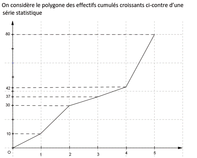 Statistiques: Exercice 15