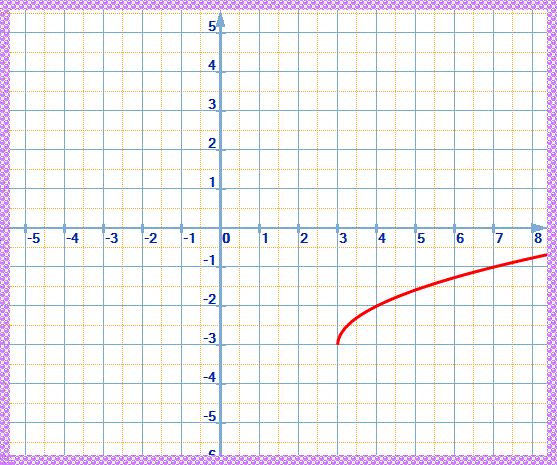 Limites et continuité: Exercice 9