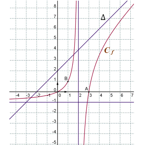 Limites et continuité: Exercice 114