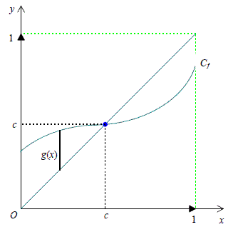 solution Théorème des valeurs intermédiaires (image1)