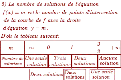 solution Devoir de synthèse 1 4M 2010-2011 Lycée de Sbeitla (image4)