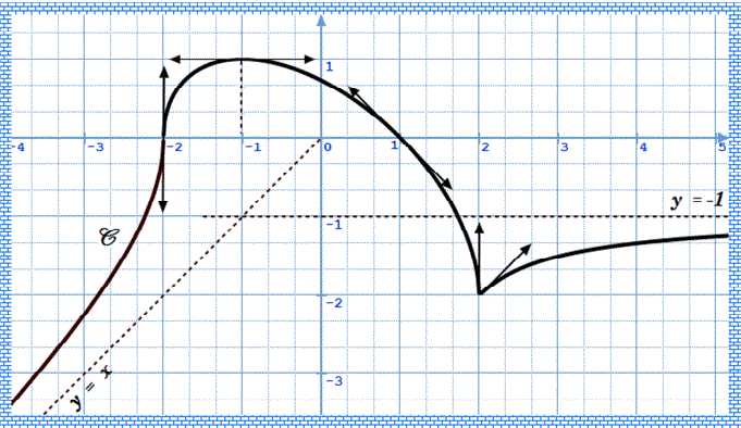 exercice Lecture graphique (limites, dérivabilité et asympt (image2)