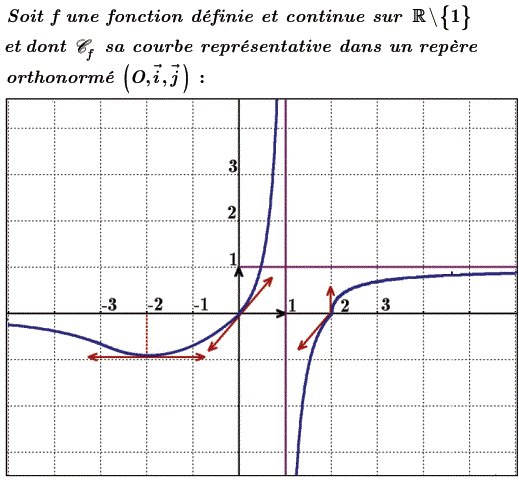 exercice QCM et Etude graphique (image1)