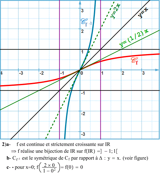 solution Fonction continue et strictement monotone (image2)