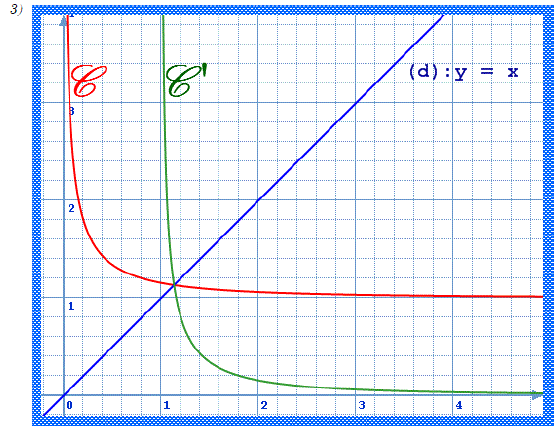 solution Etude d'une fonction, fonction réciproque et suite (image2)