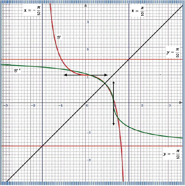 solution Etude d'une fonction et fonction réciproque (image5)