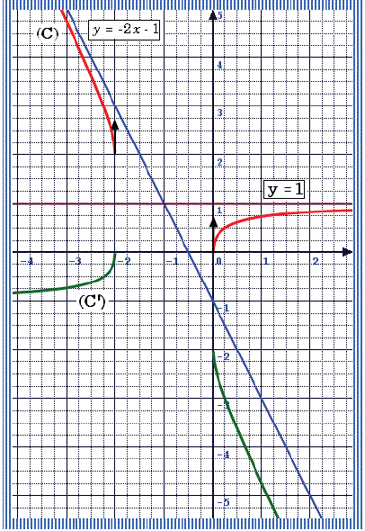 solution Etude d'une fonction et symétrique d'une courbe (image4)