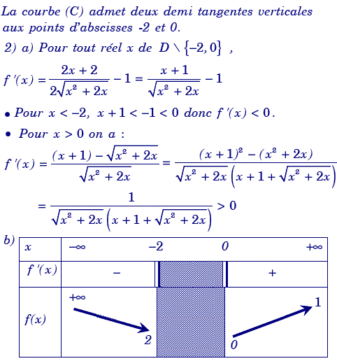 solution Etude d'une fonction et symétrique d'une courbe (image2)