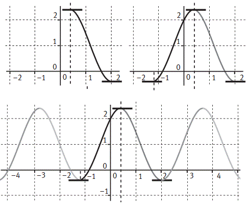 solution Etude de fonctions trigonométriques (image4)