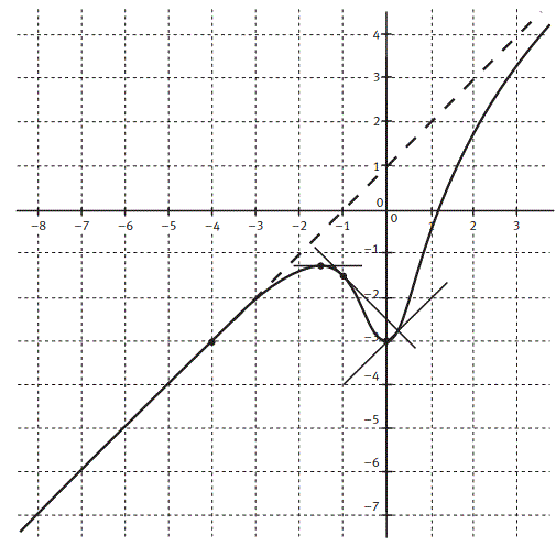 solution Etude d'une fonction rationnelle (image4)