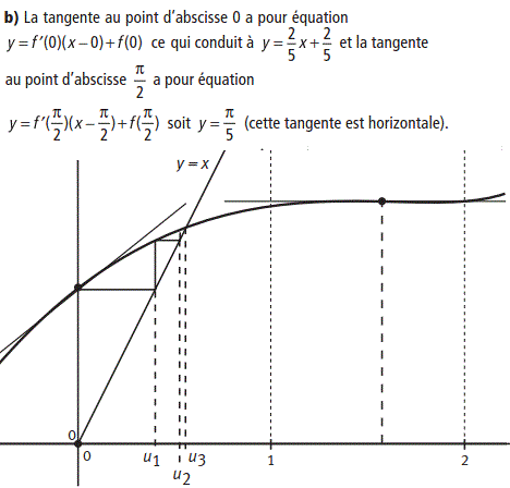 solution Etude d'une fonction et suite réelle (image2)