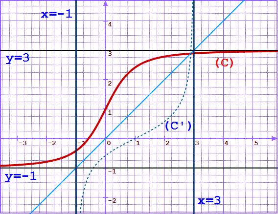 solution Etude d'une fonction, fonction réciproque et suite (image4)