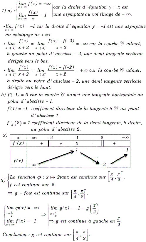 solution Etude graphique d'une fonction (image1)