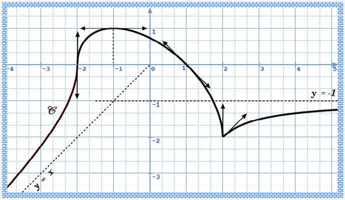 exercice Etude graphique d'une fonction (image2)
