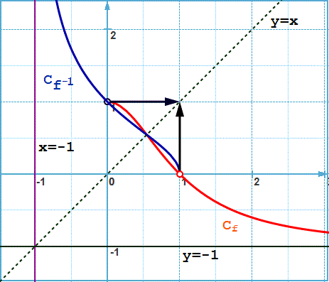 solution Etude de fonction, fonction composée et fonction réciproque (image2)