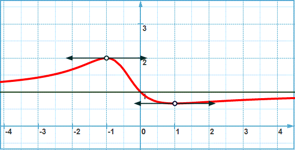 solution Etude d'une fonction rationnelle et fonction réciproque (image3)